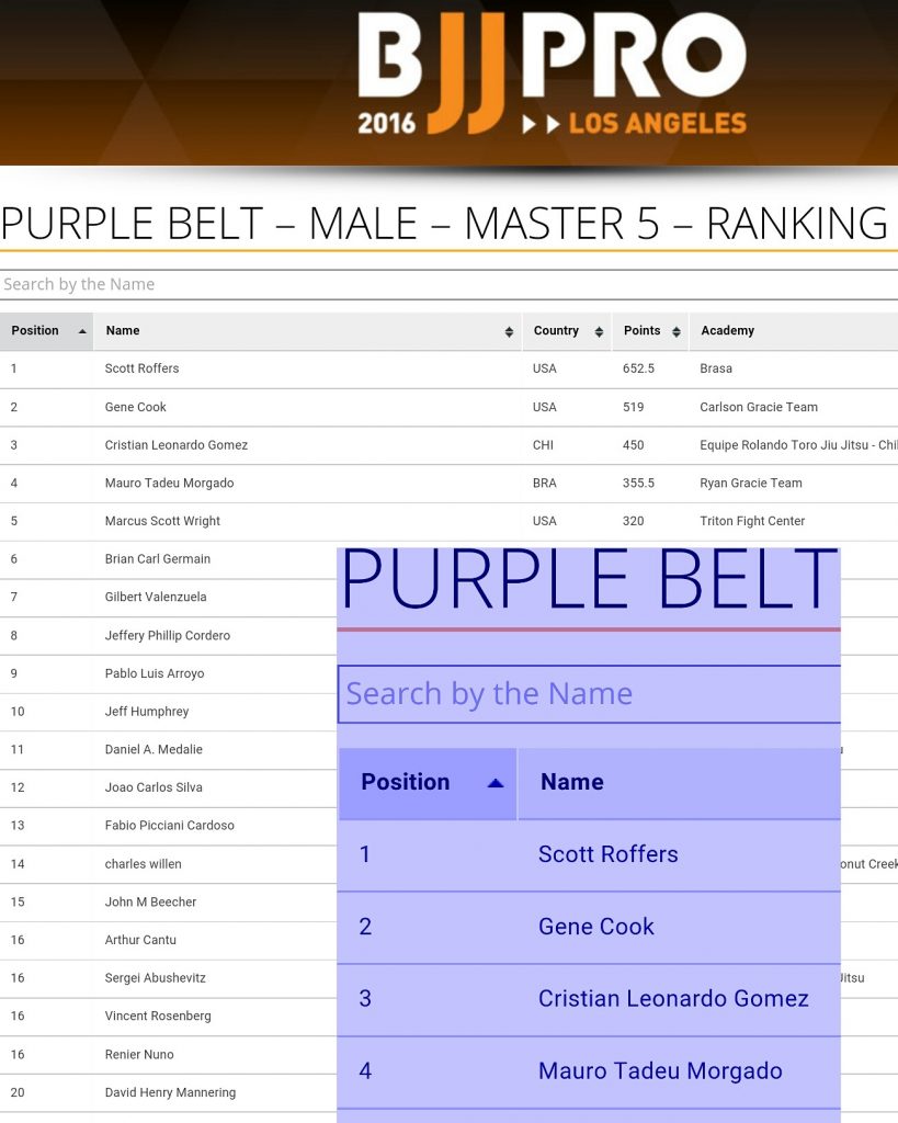 2016 IBJJF purple belt ranking