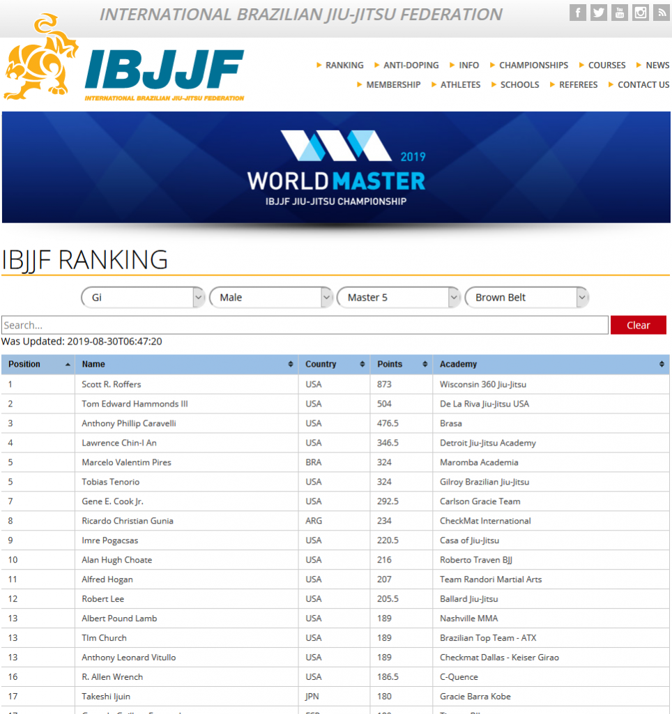 2023 IBJJF Master Worlds – Gold! – Scott Silverback Roffers