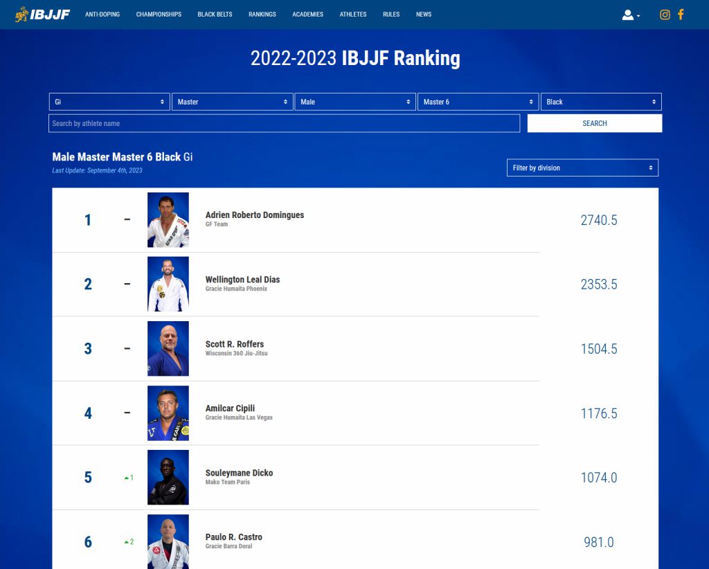 2023 IBJJF Master Worlds – Gold! – Scott Silverback Roffers